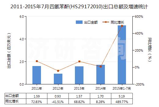 2011-2015年7月四氫苯酐(HS29172010)出口總額及增速統(tǒng)計